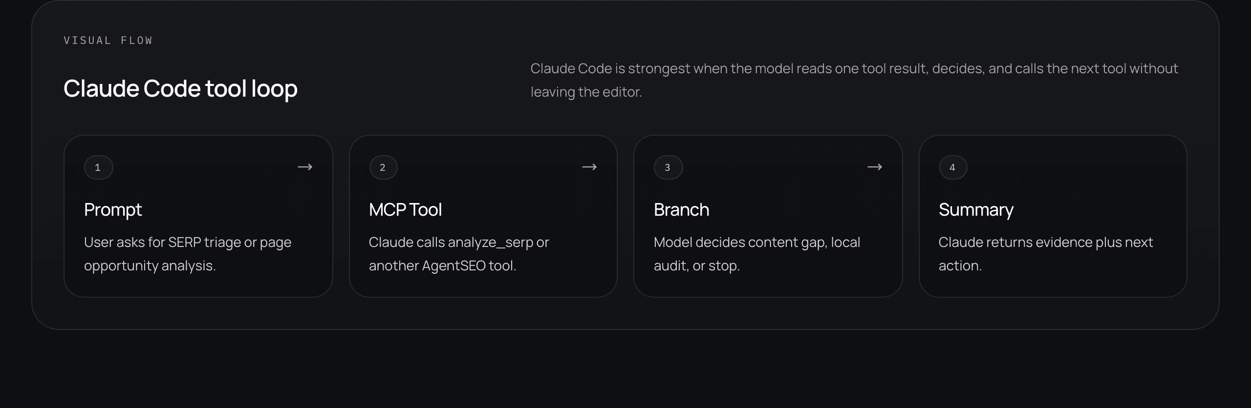 AgentSEO Claude Code integration page showing the Claude Code tool loop from prompt to tool call, branch, and summary.