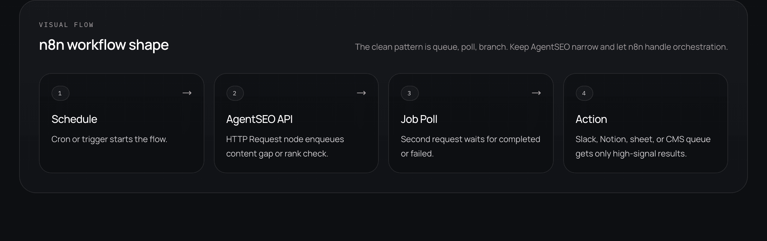 AgentSEO n8n workflow shape showing schedule, API call, job poll, and action stages.